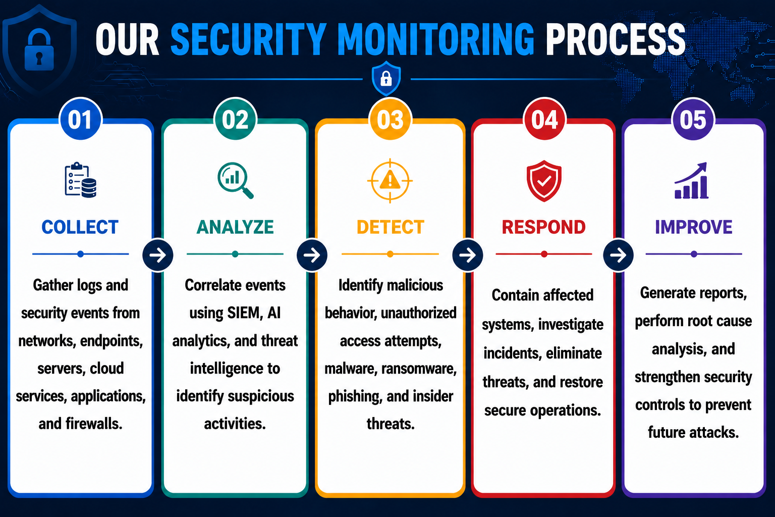 ShivinTech Security Monitoring Process